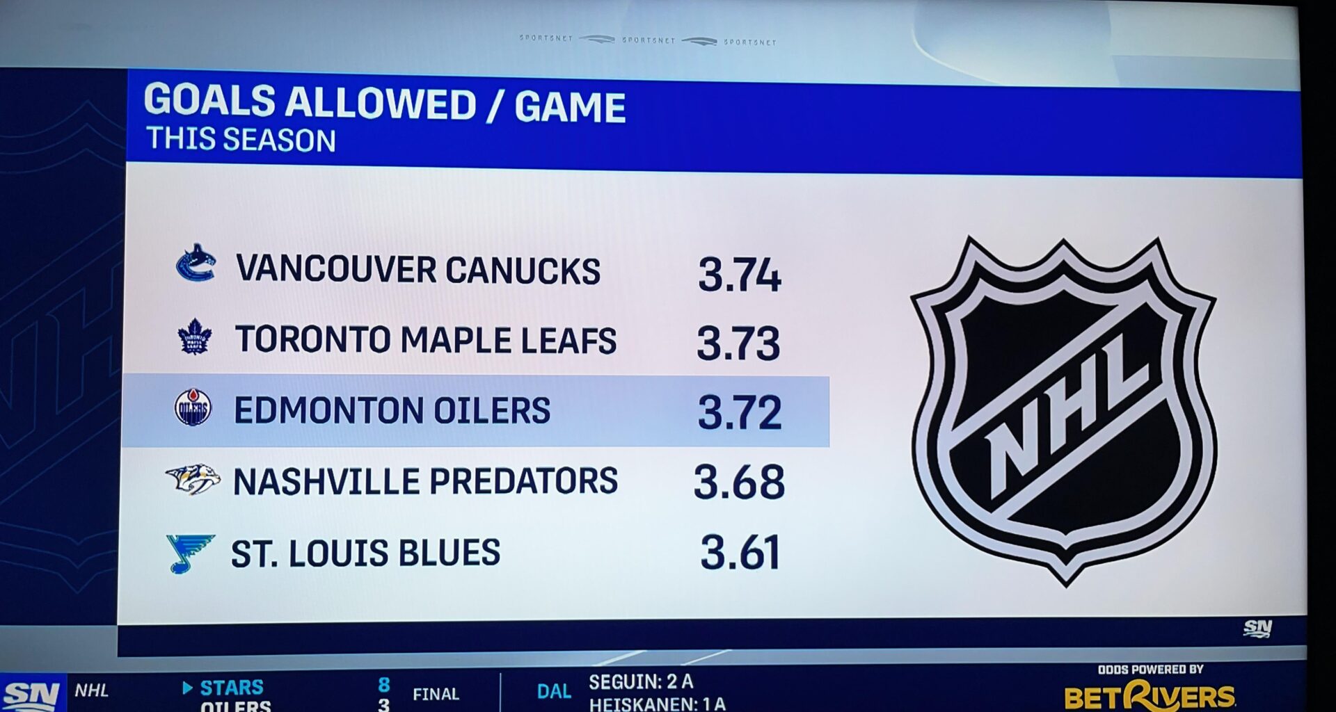 Most goals allowed per game