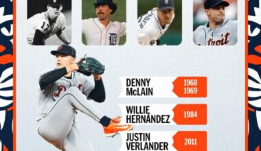 Tarik Skubal joins Denny McLain as the only Tigers pitchers to win two Cy Young Awards!