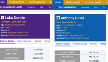 Just a reminder that the Mavs are paying AD more than the Lakers are paying Luka.