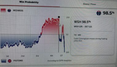 The Wizards lost all four of these games