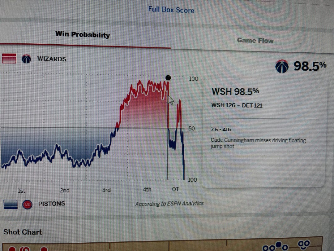 The Wizards lost all four of these games