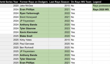 1 former Ray in 2020 vs 8 in 2025
