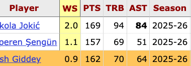 Josh Giddey is 1 of 3 players this season with 100+ points, 50+ rebounds, and 50+ assists, joining Nikola Jokić and Alperen Şengün