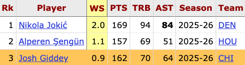 Josh Giddey is 1 of 3 players this season with 100+ points, 50+ rebounds, and 50+ assists, joining Nikola Jokić and Alperen Şengün