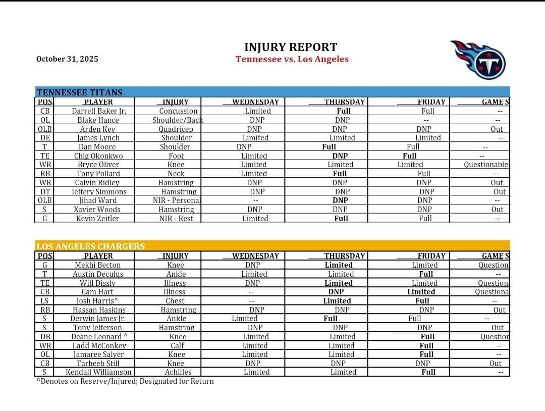 This week’s final injury report