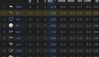 Patriots are now back tied with Denver for Top Seed in AFC