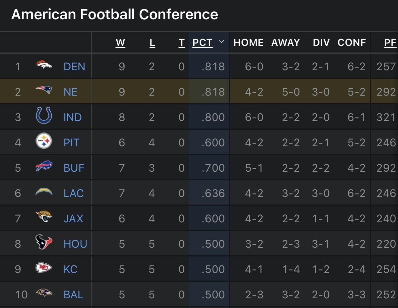 Patriots are now back tied with Denver for Top Seed in AFC
