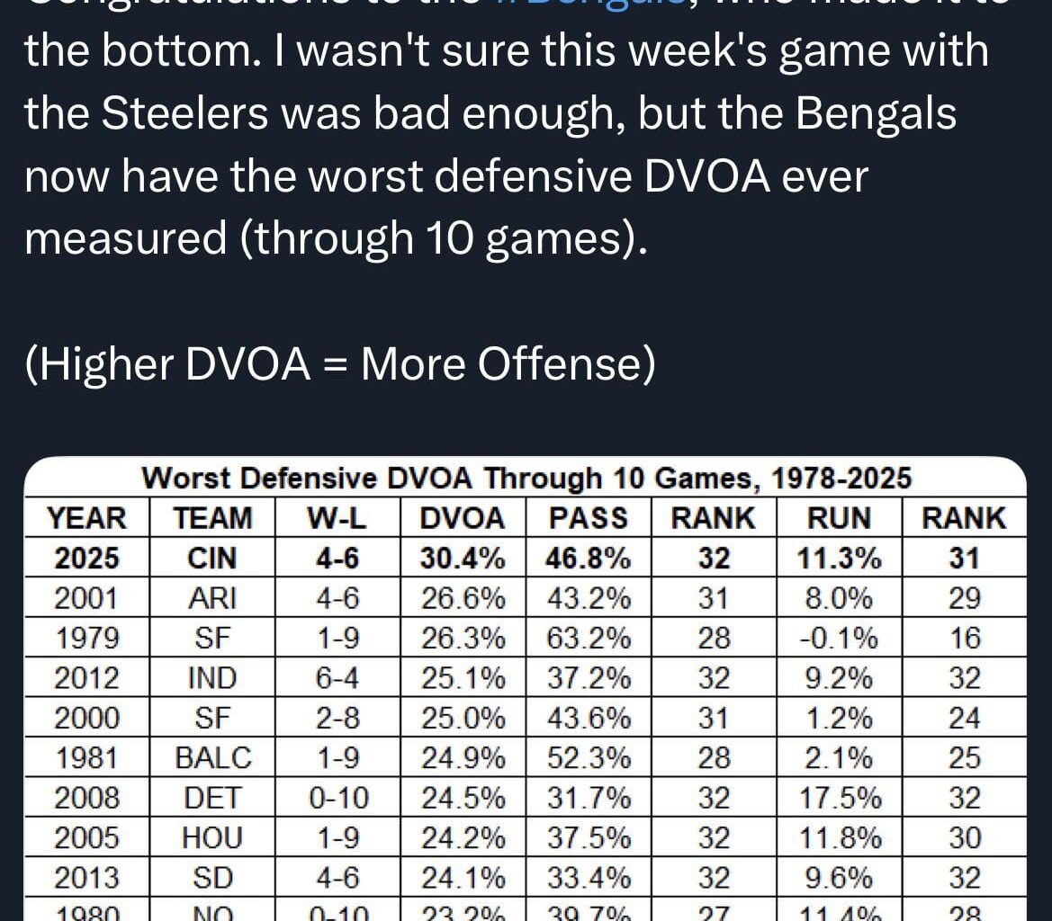Worst defensive team ever through 10 weeks!