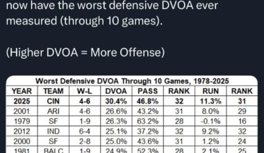 Worst defensive team ever through 10 weeks!