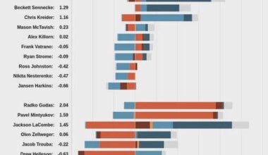 [HockeyStatCards] 2025-11-22 GameScore Impact Card vs Vegas