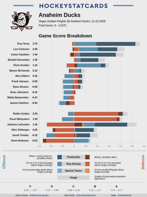 [HockeyStatCards] 2025-11-22 GameScore Impact Card vs Vegas