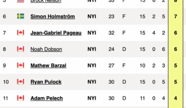 We only had 2 players who had 10+ points through 15 games last season. This season we have 8 players