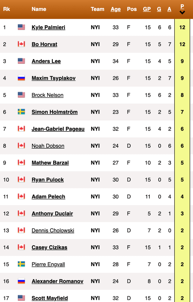We only had 2 players who had 10+ points through 15 games last season. This season we have 8 players