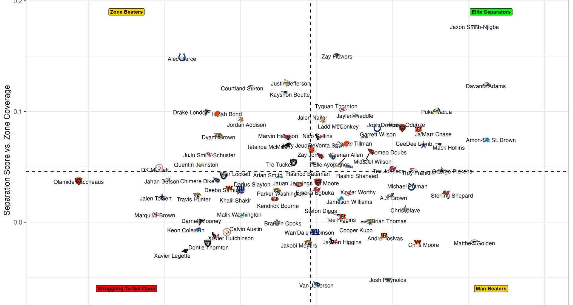 [@ffdataroma] WR Separation Effectiveness by Coverage [Ladd & Keenan]