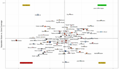 [@ffdataroma] WR Separation Effectiveness by Coverage [Ladd & Keenan]