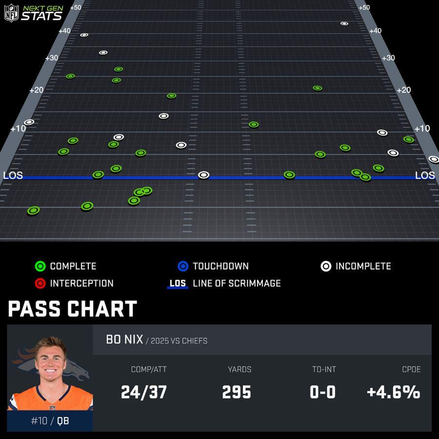 Nix week 11 passing chart