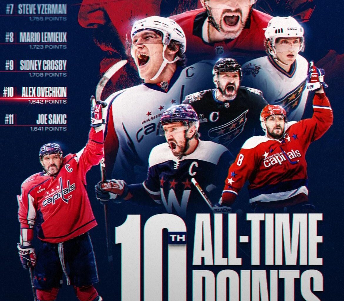 Alex Ovechkin has passed Joe Sakic and is now 10th all-time in points with 1, 642