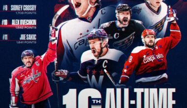 Alex Ovechkin has passed Joe Sakic and is now 10th all-time in points with 1, 642