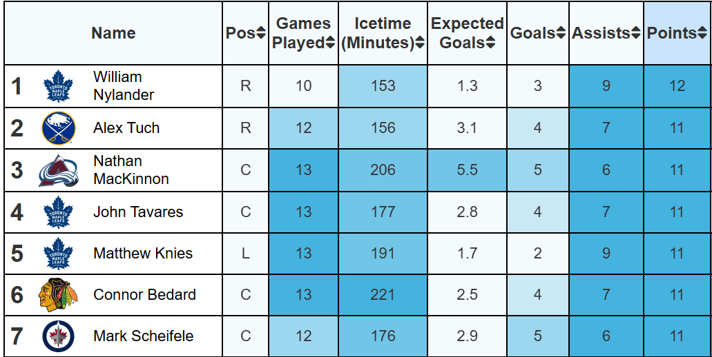 The league leaders in 5v5 scoring