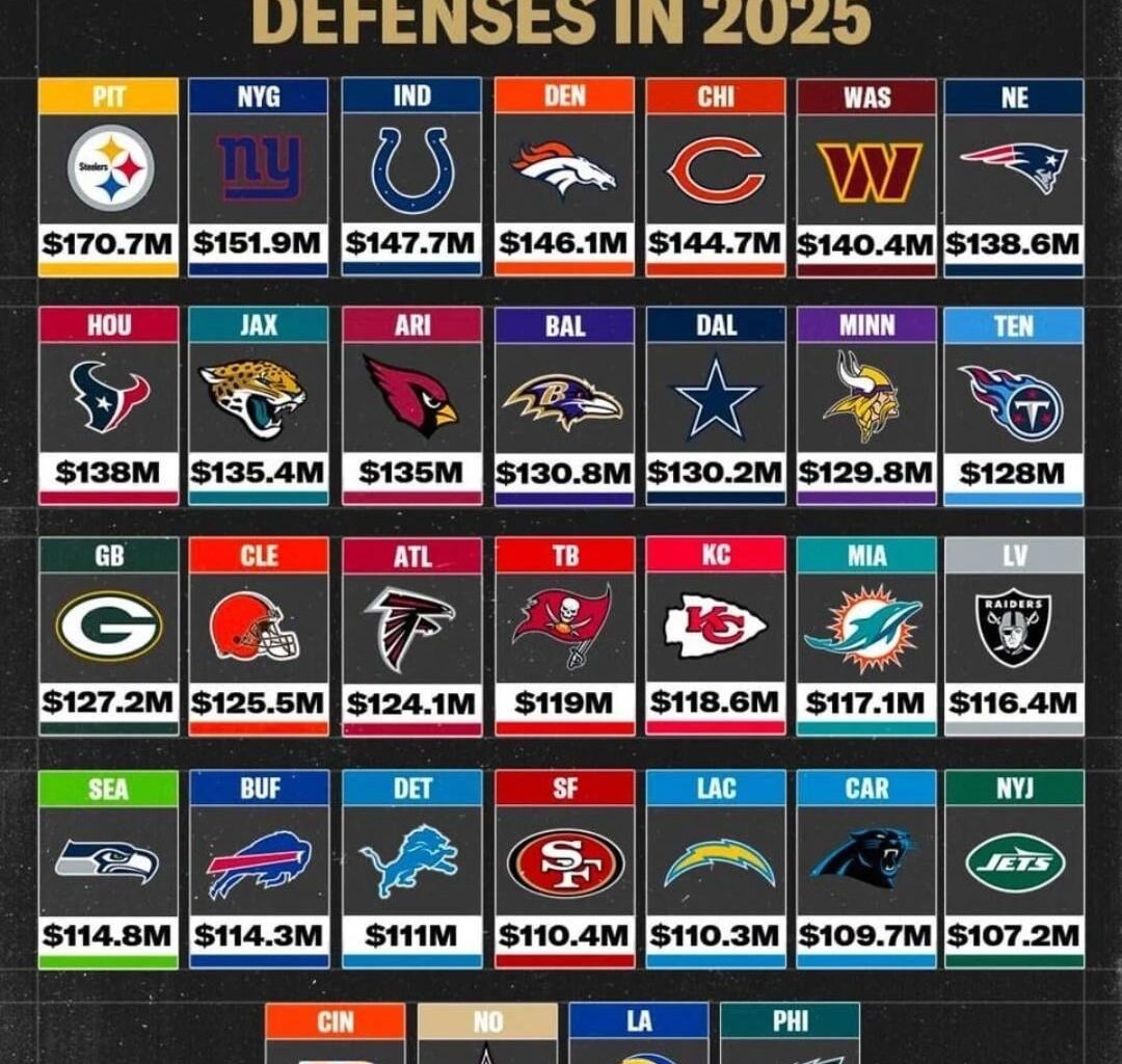 $151.9M for our defense.