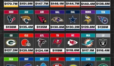 $151.9M for our defense.