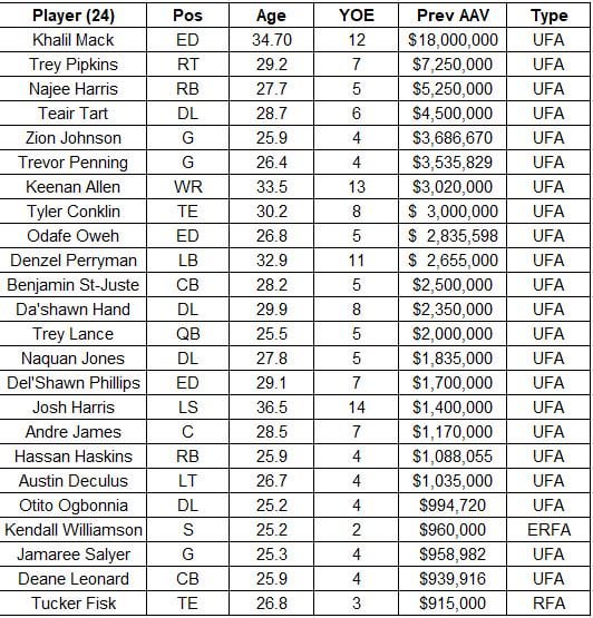 Which of the Chargers upcoming free agents do you think we should re-sign?