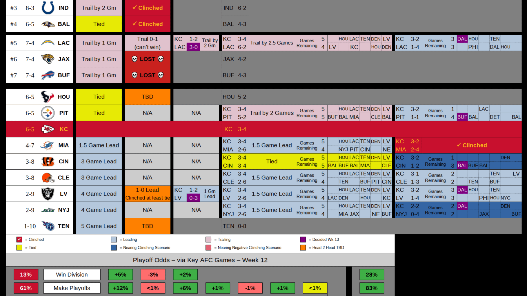 Chiefs AFC Tiebreakers - week 13 (fixed)