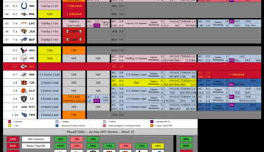 Chiefs AFC Tiebreakers - week 13 (fixed)