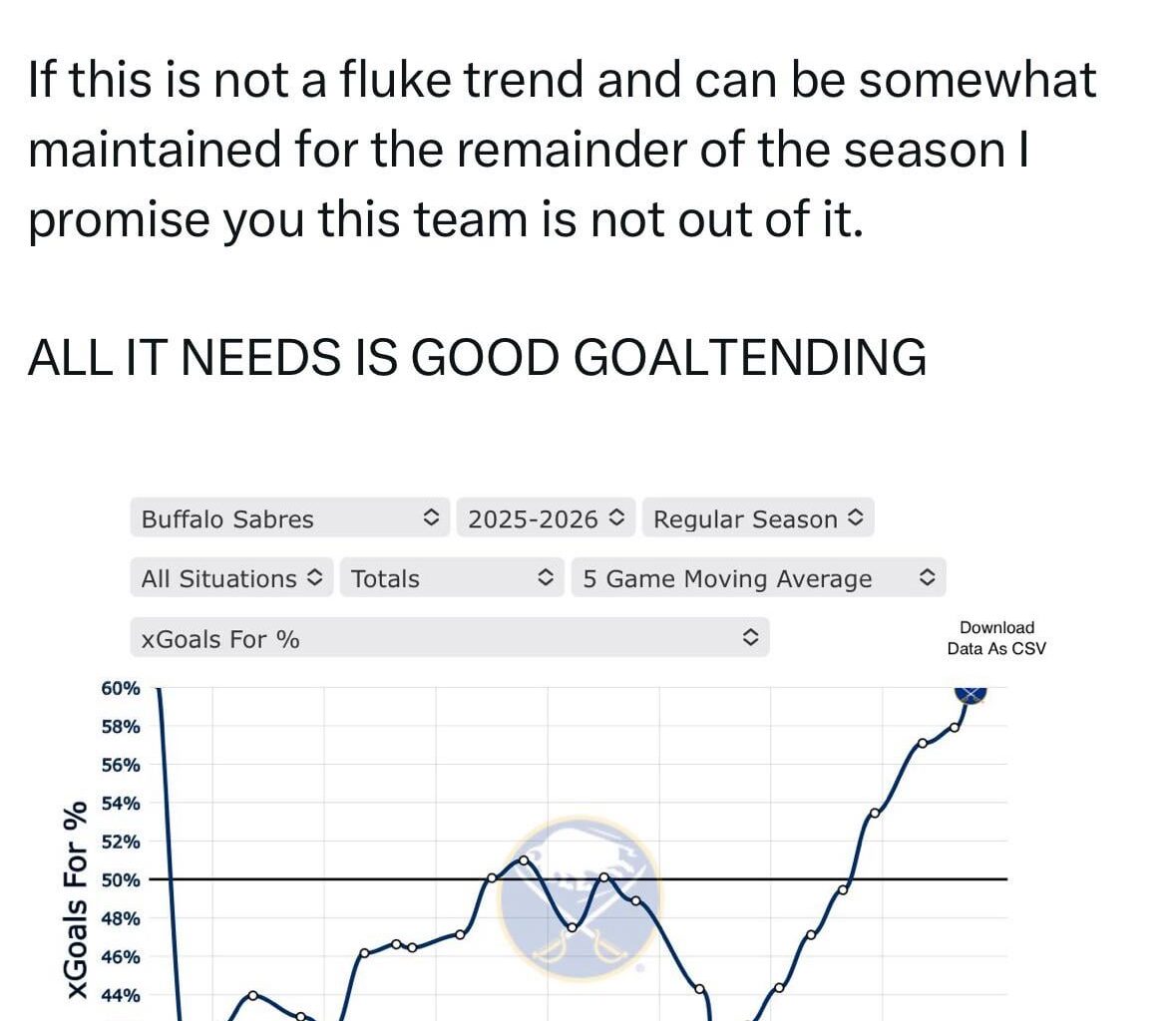 [Sabres Unfiltered] If this is not a fluke trend and can be somewhat maintained for the remainder of the season I promise you this team is not out of it. All it needs is good goaltending.