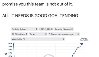 [Sabres Unfiltered] If this is not a fluke trend and can be somewhat maintained for the remainder of the season I promise you this team is not out of it. All it needs is good goaltending.