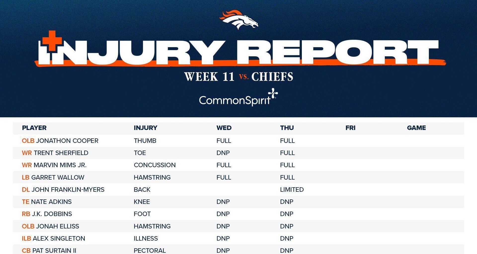Week 11 Thursday Injury Report