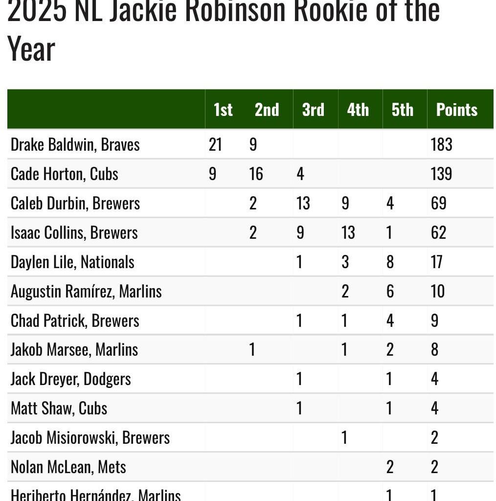 [BBWA] NL Rookie of the Year Voting Results