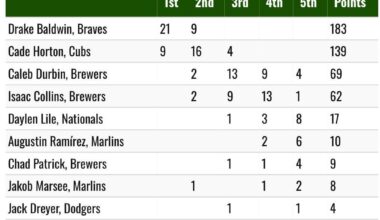 [BBWA] NL Rookie of the Year Voting Results