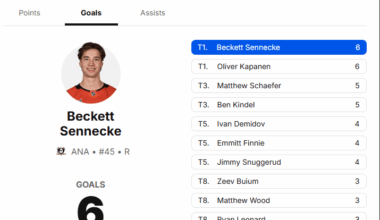 Beckett Sennecke leads all rookies in goals