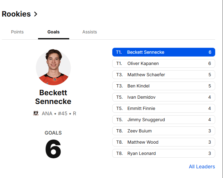 Beckett Sennecke leads all rookies in goals