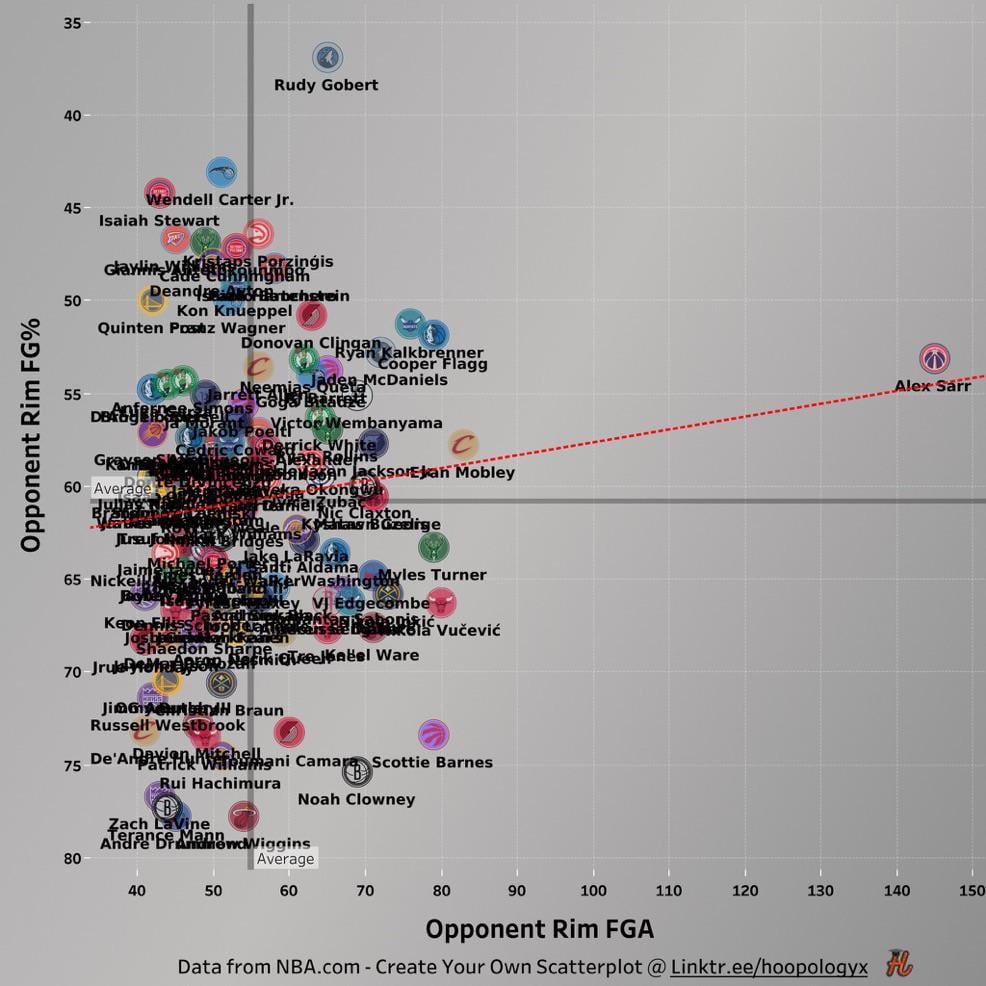 Hoopology’s chart comparing opponent rim FGA vs their rim FG%