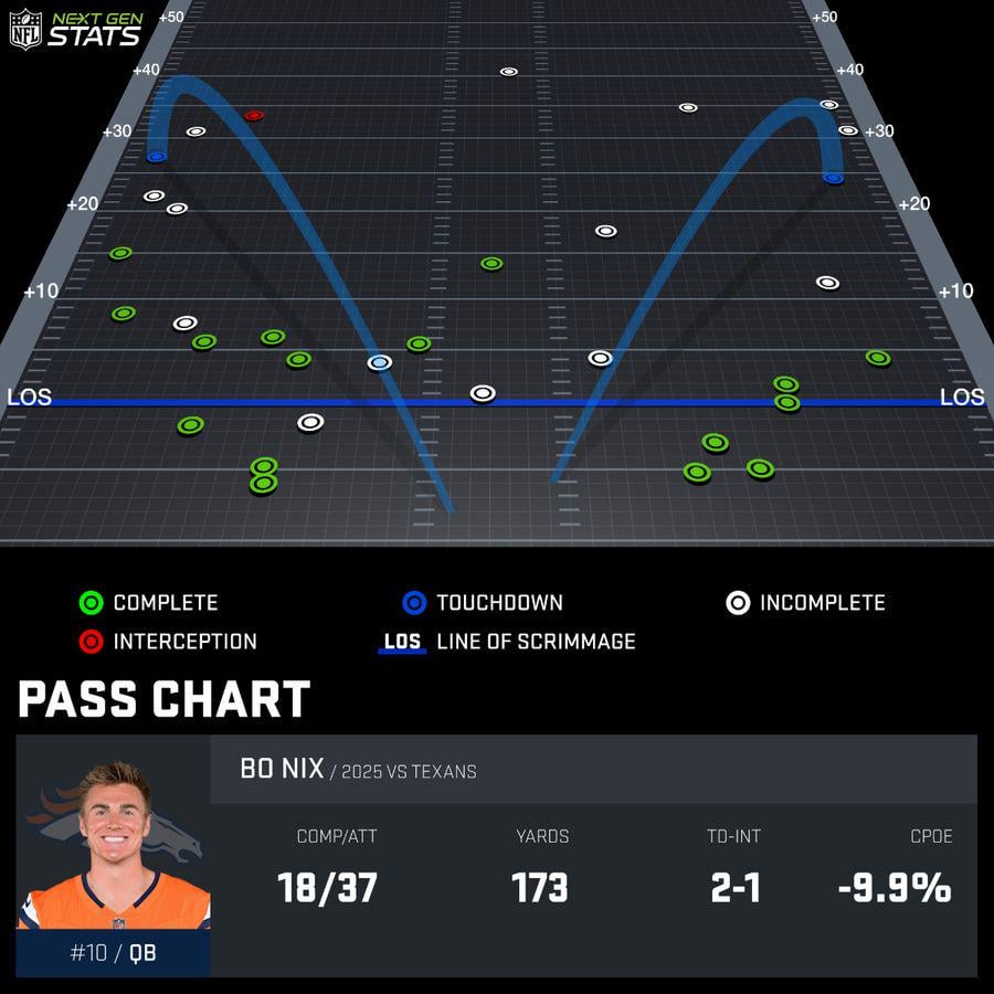 Nix - week 9 passing chart
