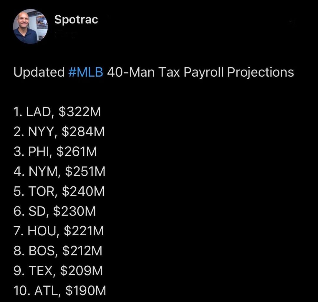 [Spotrac] Updated MLB 40-Man Tax Payroll Projections