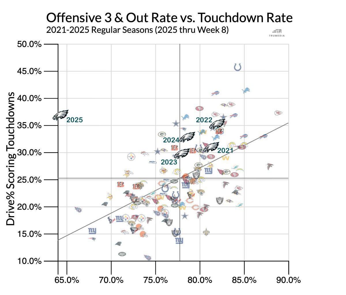 [Deniz Selman] The #Eagles offense is going 3 & out at a higher rate than any offense since 2014, while somehow scoring touchdowns at the 3rd highest rate in the NFL this season.