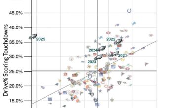 [Deniz Selman] The #Eagles offense is going 3 & out at a higher rate than any offense since 2014, while somehow scoring touchdowns at the 3rd highest rate in the NFL this season.