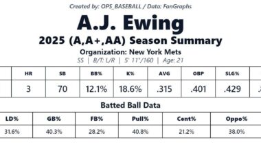 [@OPS_BASEBALL] "Mets #7 prospect, A.J. Ewing, had himself an excellent 2025. The 21-year-old showed a balanced batted-ball profile, with a superb ability to go the other way. He had a SwStr% of under 9%, showed off his 70-grade speed with 70 SB, and still has some untapped raw power to find!"