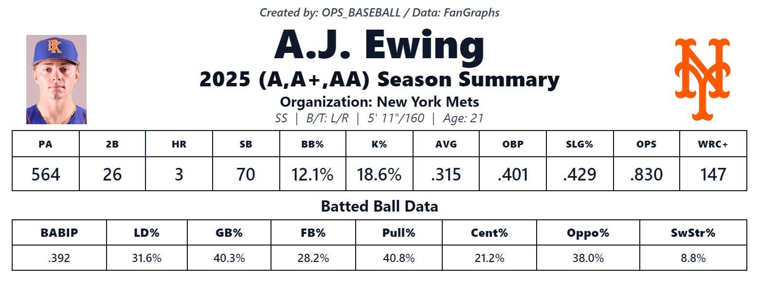 [@OPS_BASEBALL] "Mets #7 prospect, A.J. Ewing, had himself an excellent 2025. The 21-year-old showed a balanced batted-ball profile, with a superb ability to go the other way. He had a SwStr% of under 9%, showed off his 70-grade speed with 70 SB, and still has some untapped raw power to find!"