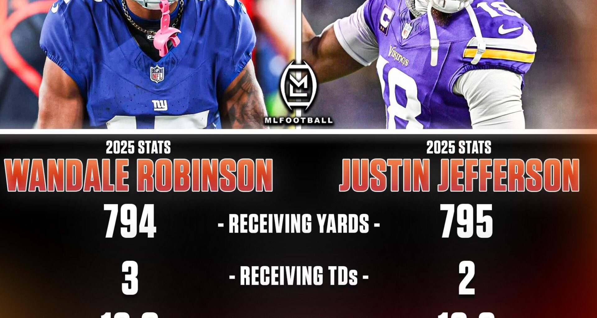 Wandale Robinson Having Better Season than Justin Jefferson