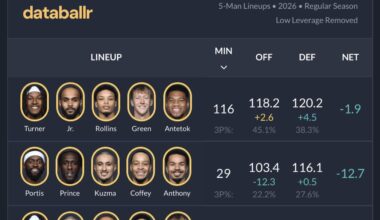 Top 5 most used bucks lineups