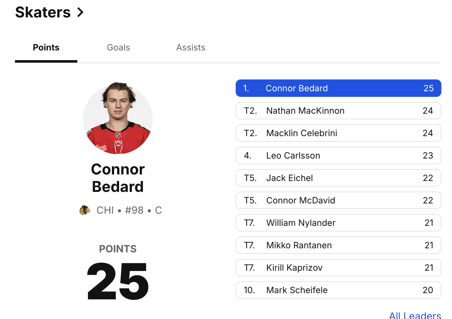 Bedard is currently #1 in NHL points