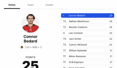 Bedard is currently #1 in NHL points