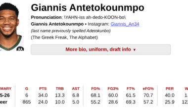 I don't know if anybody cares, but Giannis just hit 24/10/5 for his career averages. He was sitting at 23.9/9.9/4.9 last season, so this just feels good to see officially. He's now in a group with 2 other players to average 20/10/5 through their entire career, Jokic and Bird.