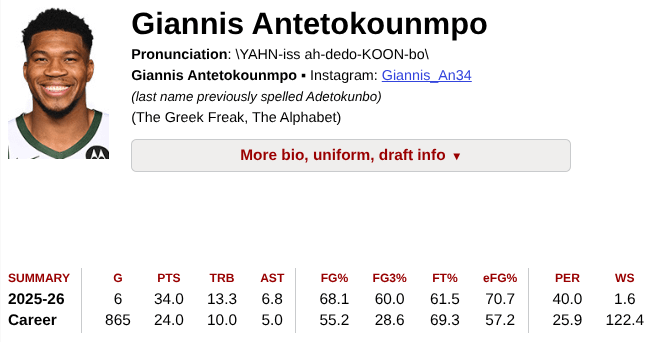 I don't know if anybody cares, but Giannis just hit 24/10/5 for his career averages. He was sitting at 23.9/9.9/4.9 last season, so this just feels good to see officially. He's now in a group with 2 other players to average 20/10/5 through their entire career, Jokic and Bird.