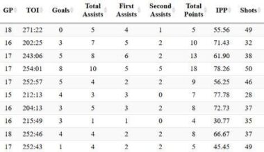 Interesting stat: Kane leads the league in individual expected goals at 5on5 but has scored 0. (Natural Stat Trick)