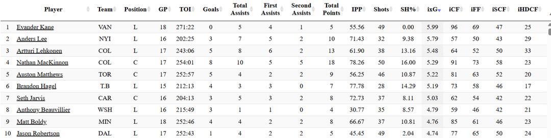 Interesting stat: Kane leads the league in individual expected goals at 5on5 but has scored 0. (Natural Stat Trick)